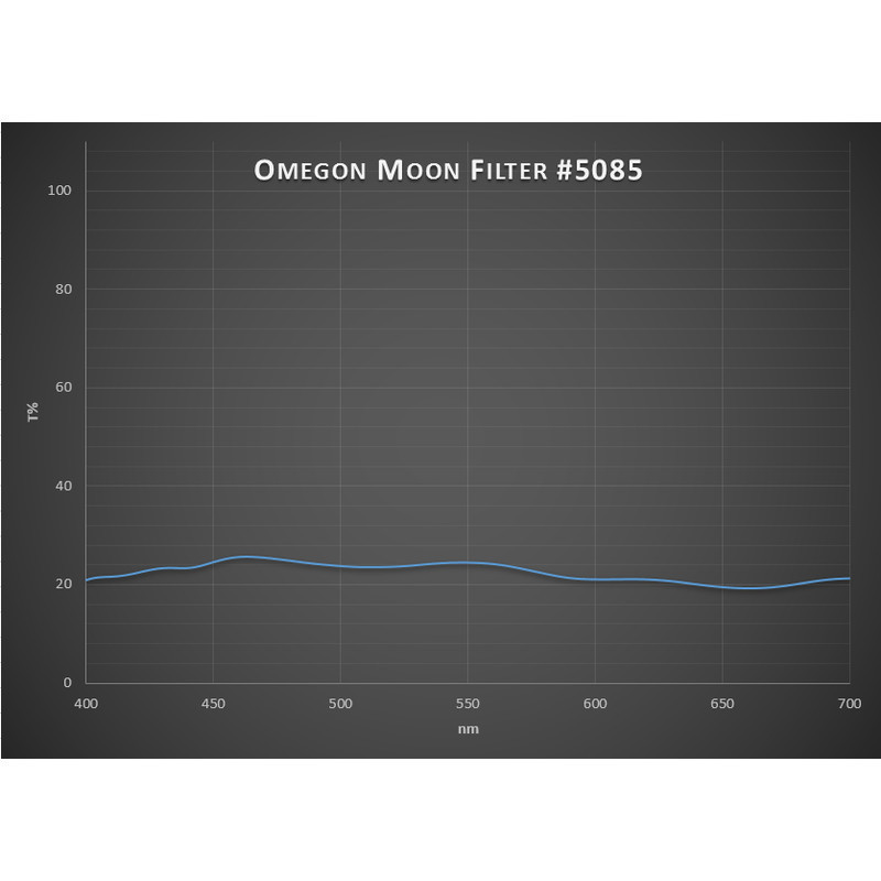 Měsíční filtr OMEGON Premium 1,25